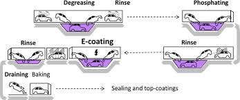 Redefining Protection with E-Coating: A Shield for Rubber Shoe Moulds