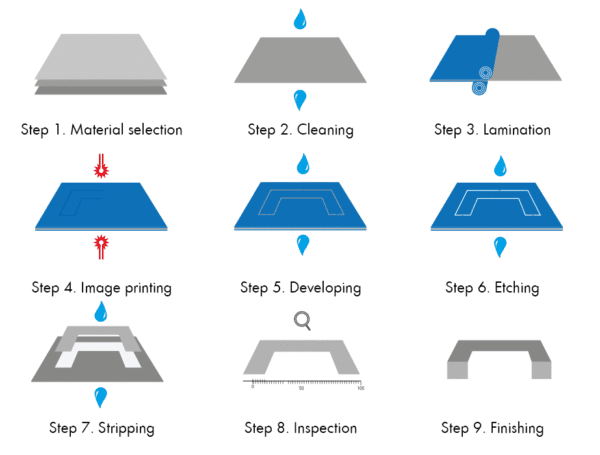 Stress-Free, Burr-Free, and High-Precision Metal Fabrication chemical etching